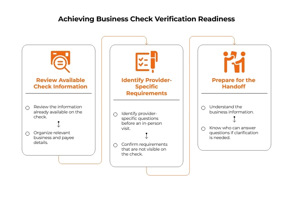 Infographic showing business check verification readiness through reviewing check information, confirming provider-specific requirements, and preparing for handoff.