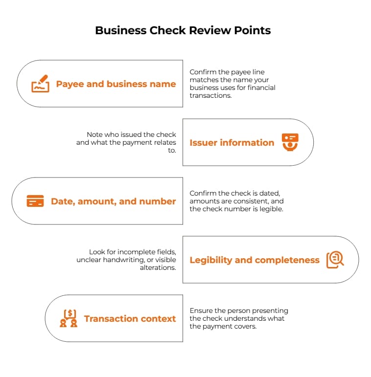 Infographic outlining business check review points: payee and business name, issuer details, date and amount, completeness, and transaction context.