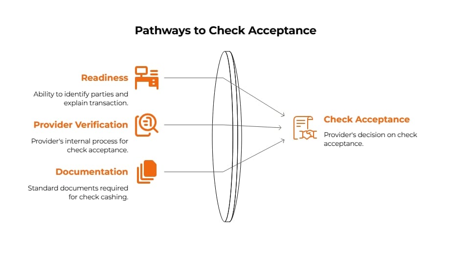 Infographic showing three pathways to check acceptance: readiness, provider verification, and documentation, leading to the provider’s acceptance decision.