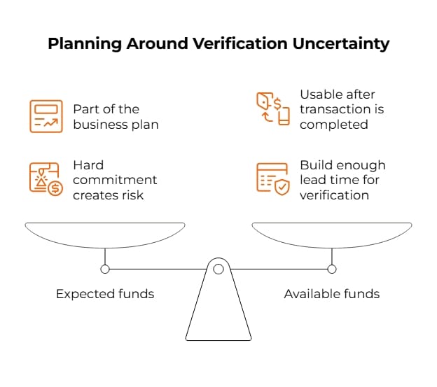 Infographic comparing expected and available funds, showing how verification uncertainty can affect business planning, commitments, transaction timing, and lead time.