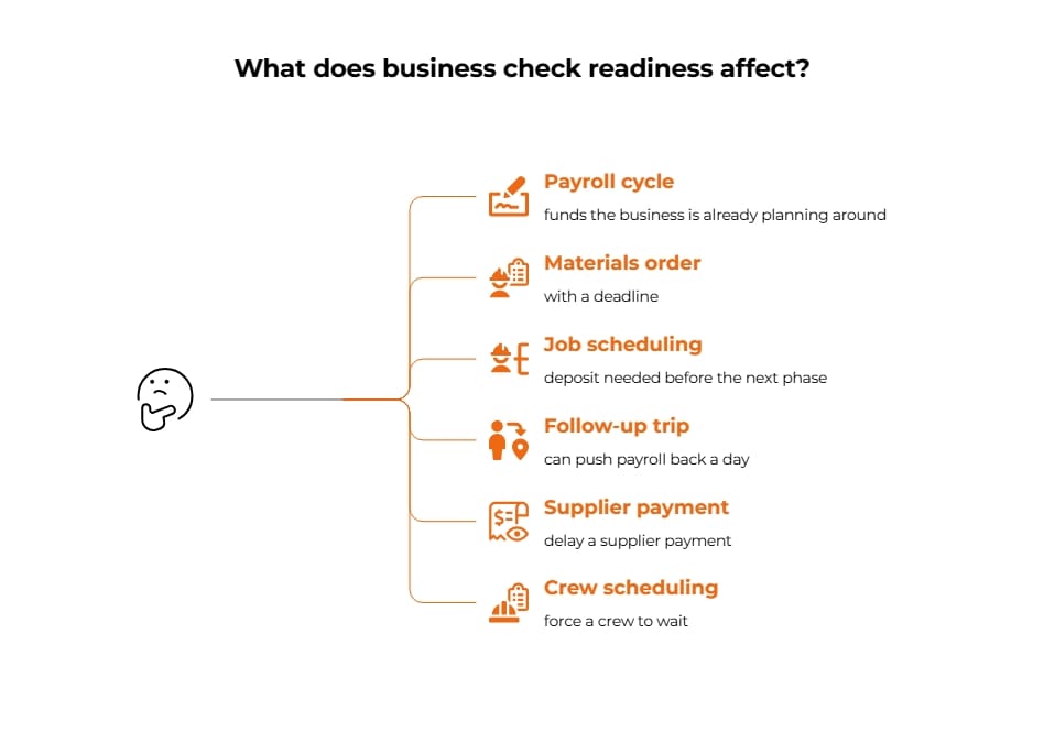 Infographic showing how business check readiness can affect payroll, materials orders, job and crew scheduling, supplier payments, and follow-up trips.