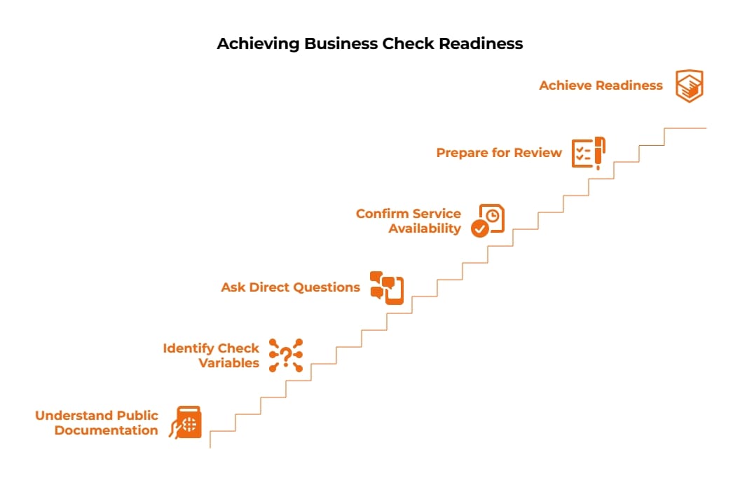 Stair-step infographic showing business check readiness from understanding public documentation and check variables to review preparation and readiness.