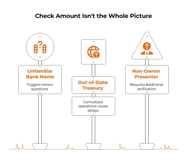 Infographic showing why check amount alone does not determine verification, highlighting unfamiliar banks, out-of-state treasury checks, and non-owner presenters.