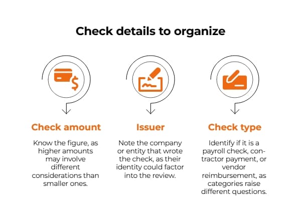 Infographic outlining key check details to organize before verification: check amount, issuer, and check type, including payroll, contractor, or vendor checks.