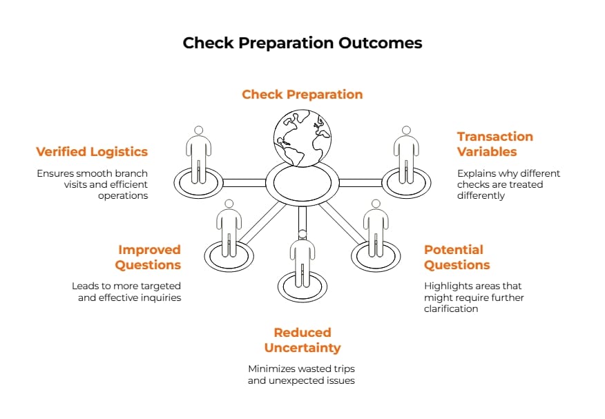 Infographic outlining key check details to organize before verification: check amount, issuer, and check type, including payroll, contractor, or vendor checks.