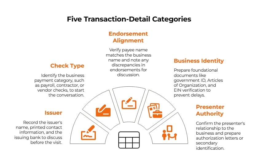 Infographic showing five business check transaction details to review: check type, issuer, endorsement alignment, business identity, and presenter authority.