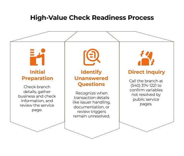 Infographic showing a three-step high-value check readiness process: initial preparation, identifying unanswered questions, and contacting the branch directly.